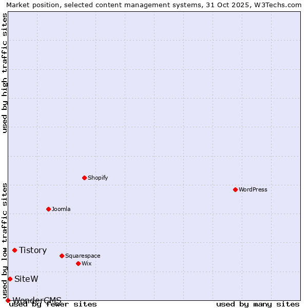 Market position of Tistory vs. SiteW vs. WonderCMS