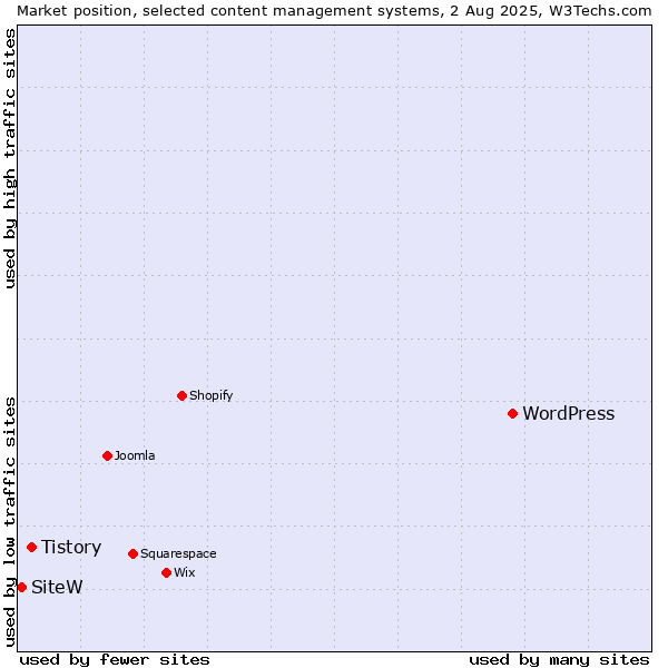 Market position of WordPress vs. Tistory vs. SiteW