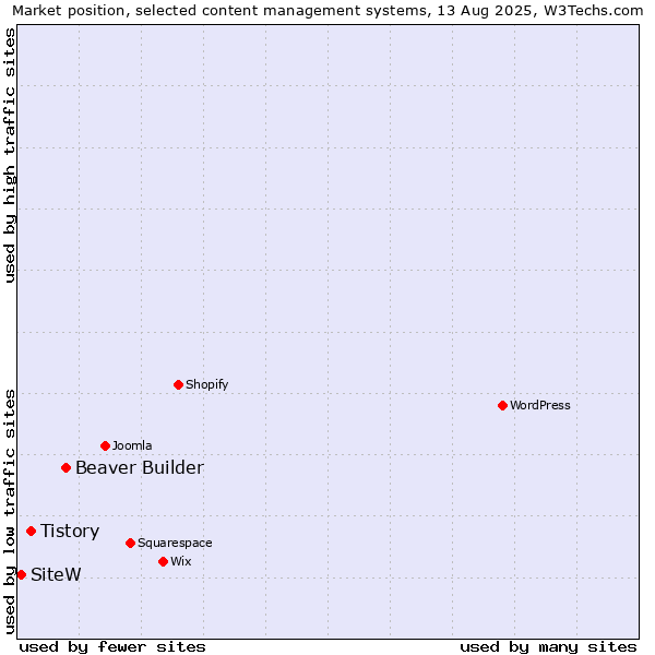 Market position of Beaver Builder vs. Tistory vs. SiteW