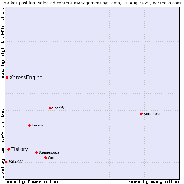 Market position of Tistory vs. XpressEngine vs. SiteW