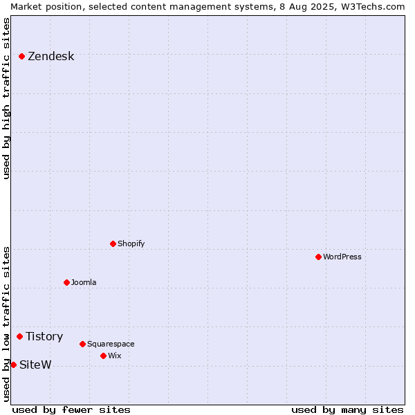 Market position of Zendesk vs. Tistory vs. SiteW