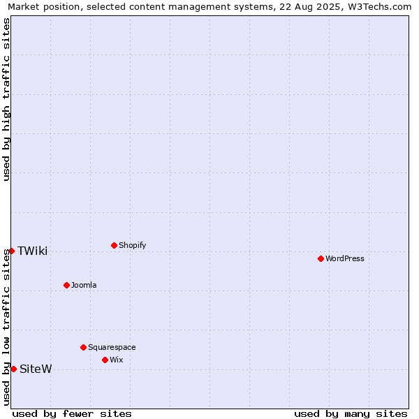 Market position of SiteW vs. TWiki