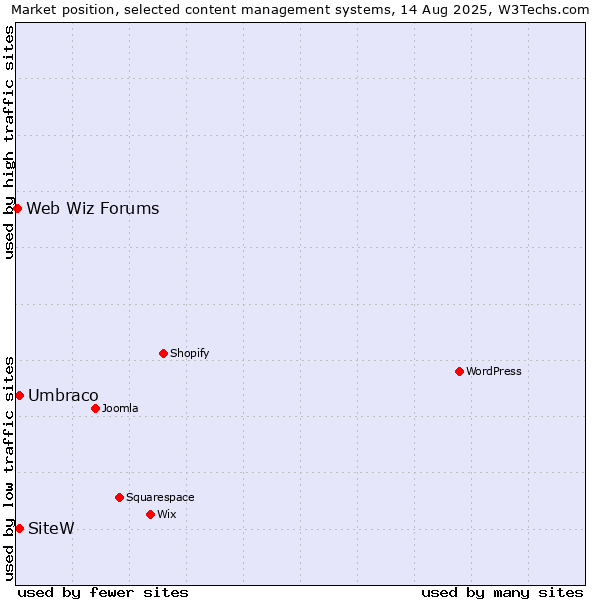 Market position of Umbraco vs. SiteW vs. Web Wiz Forums