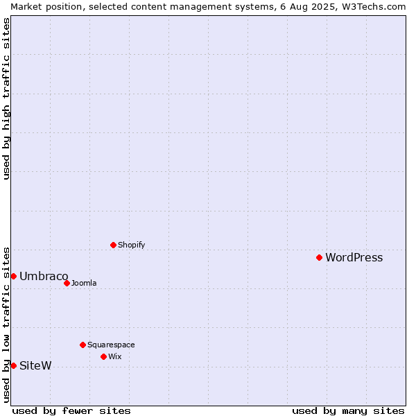 Market position of WordPress vs. Umbraco vs. SiteW