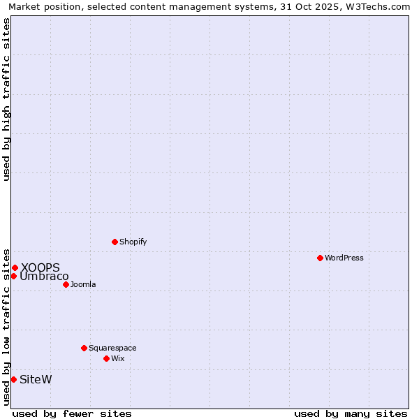 Market position of XOOPS vs. Umbraco vs. SiteW
