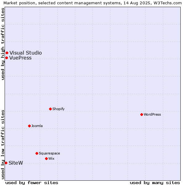 Market position of Visual Studio vs. VuePress vs. SiteW