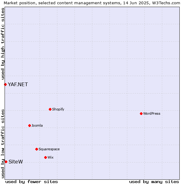 Market position of SiteW vs. YAF.NET