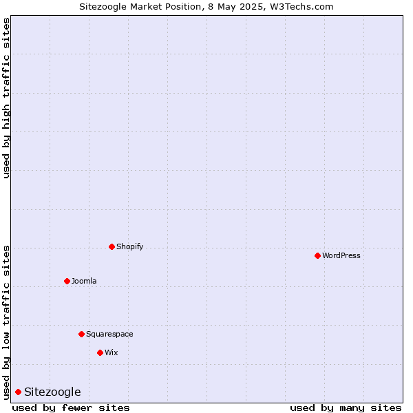 Market position of Sitezoogle