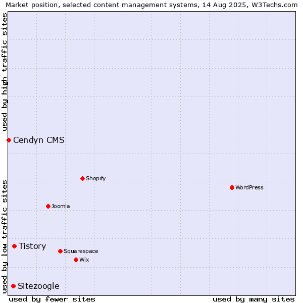 Market position of Tistory vs. Sitezoogle vs. Cendyn CMS
