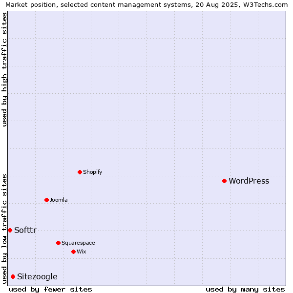 Market position of WordPress vs. Sitezoogle vs. Softtr