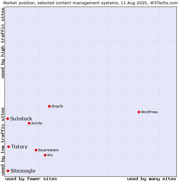 Market position of Tistory vs. Sitezoogle vs. Substack