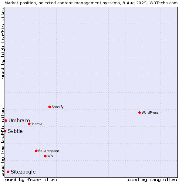 Market position of Sitezoogle vs. Umbraco vs. Svbtle