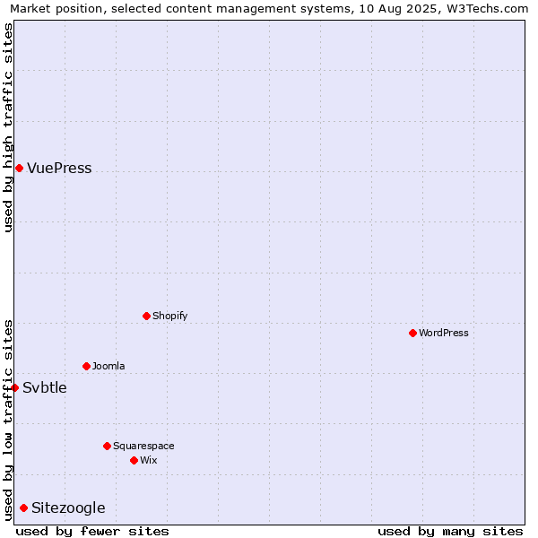 Market position of Sitezoogle vs. VuePress vs. Svbtle