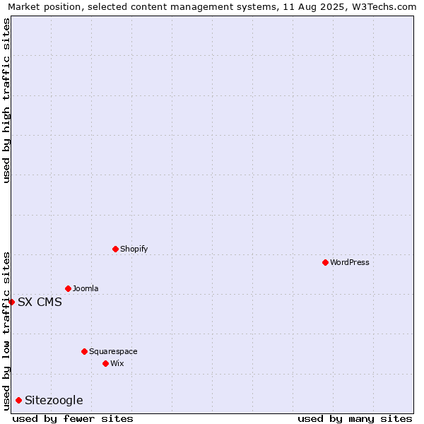 Market position of Sitezoogle vs. SX CMS
