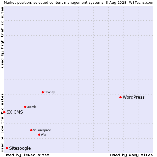 Market position of WordPress vs. Sitezoogle vs. SX CMS