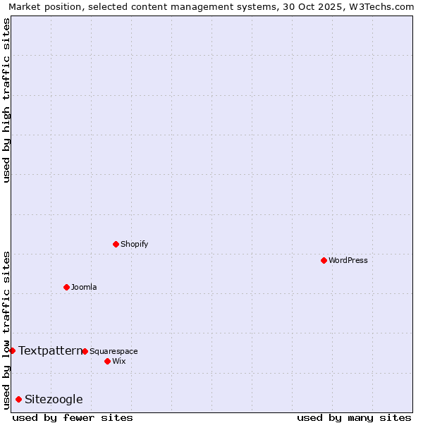 Market position of Sitezoogle vs. Textpattern