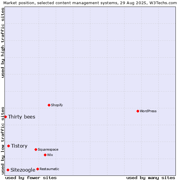 Market position of Tistory vs. Sitezoogle vs. Thirty bees