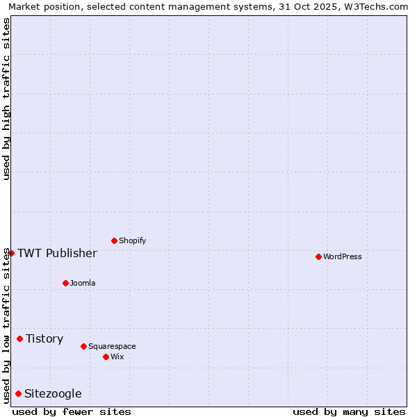 Market position of Tistory vs. Sitezoogle vs. TWT Publisher