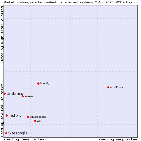 Market position of Tistory vs. Sitezoogle vs. Umbraco