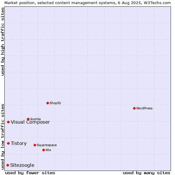 Market position of Tistory vs. Visual Composer vs. Sitezoogle