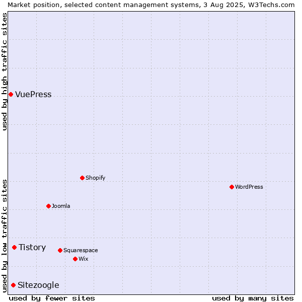 Market position of Tistory vs. Sitezoogle vs. VuePress