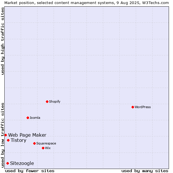 Market position of Tistory vs. Sitezoogle vs. Web Page Maker