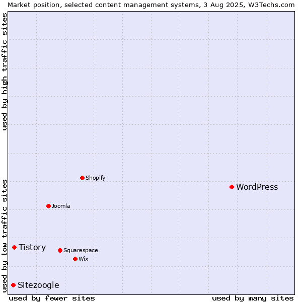 Market position of WordPress vs. Tistory vs. Sitezoogle