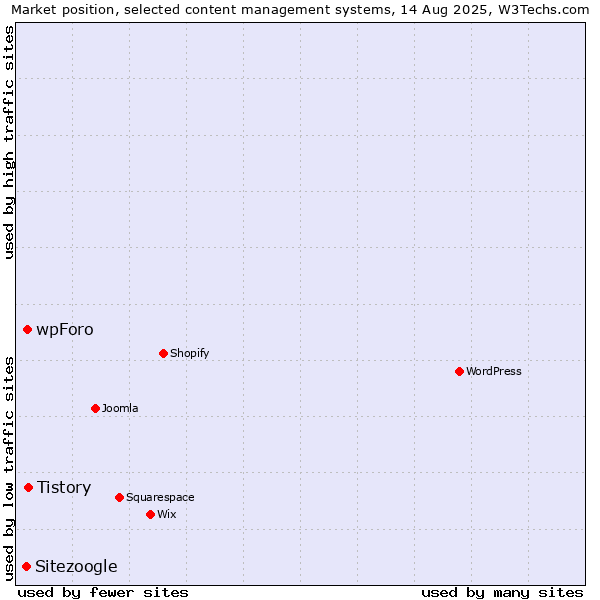 Market position of Tistory vs. wpForo vs. Sitezoogle