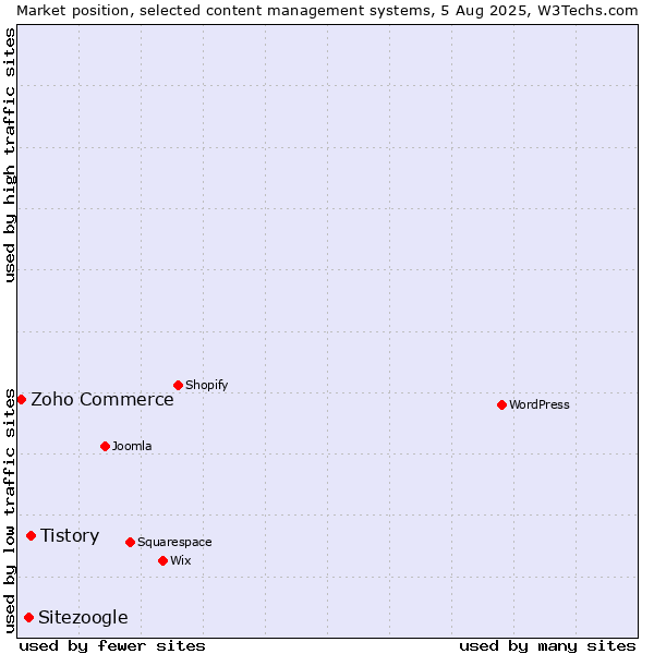 Market position of Tistory vs. Sitezoogle vs. Zoho Commerce
