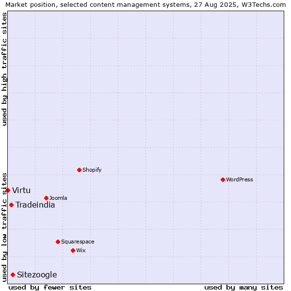 Market position of Sitezoogle vs. Tradeindia vs. Virtu