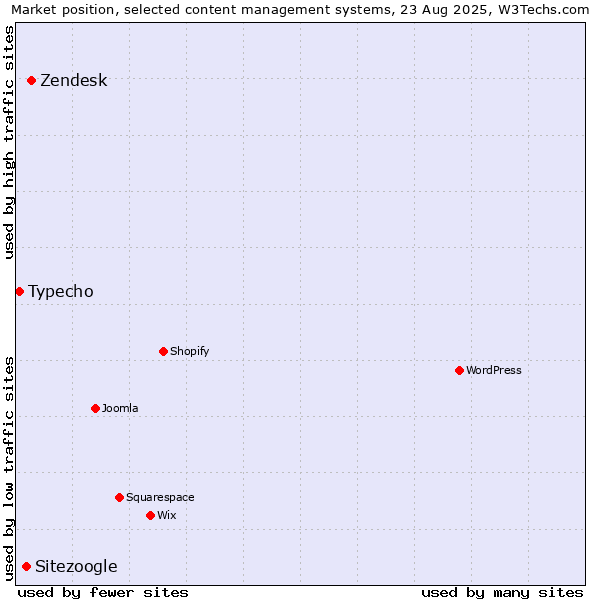 Market position of Zendesk vs. Sitezoogle vs. Typecho