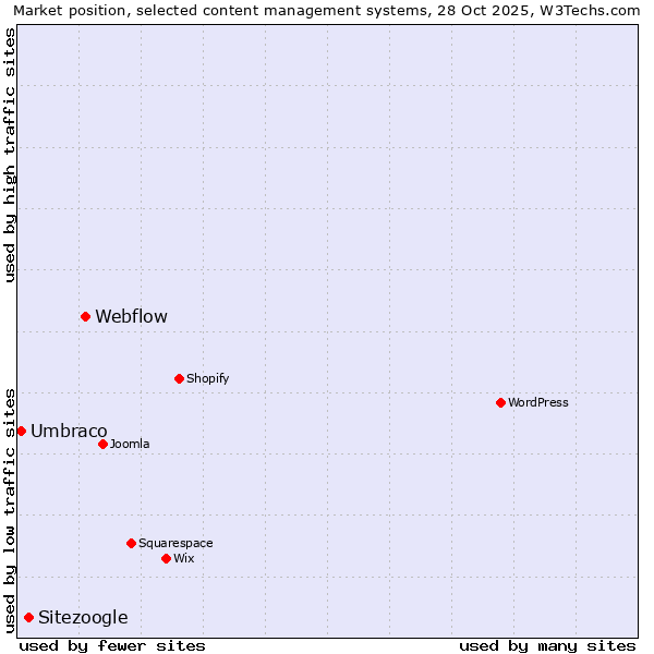 Market position of Webflow vs. Sitezoogle vs. Umbraco