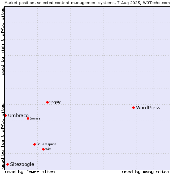 Market position of WordPress vs. Sitezoogle vs. Umbraco