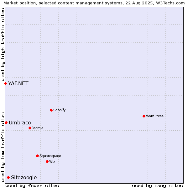 Market position of Sitezoogle vs. Umbraco vs. YAF.NET