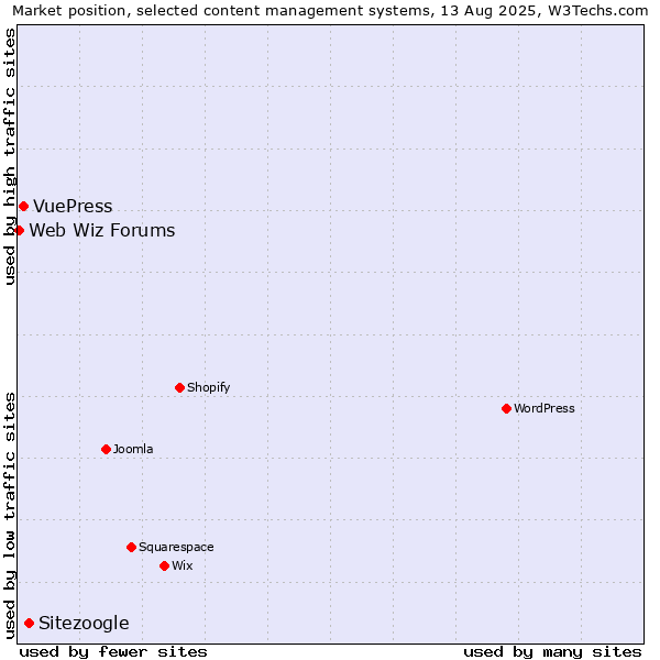 Market position of Sitezoogle vs. VuePress vs. Web Wiz Forums
