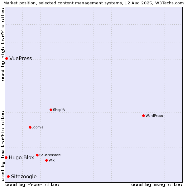 Market position of Sitezoogle vs. VuePress vs. Hugo Blox