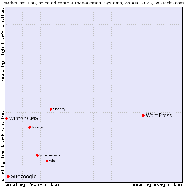 Market position of WordPress vs. Sitezoogle vs. Winter CMS