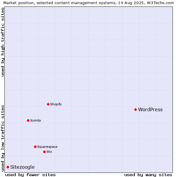 Market position of WordPress vs. Sitezoogle