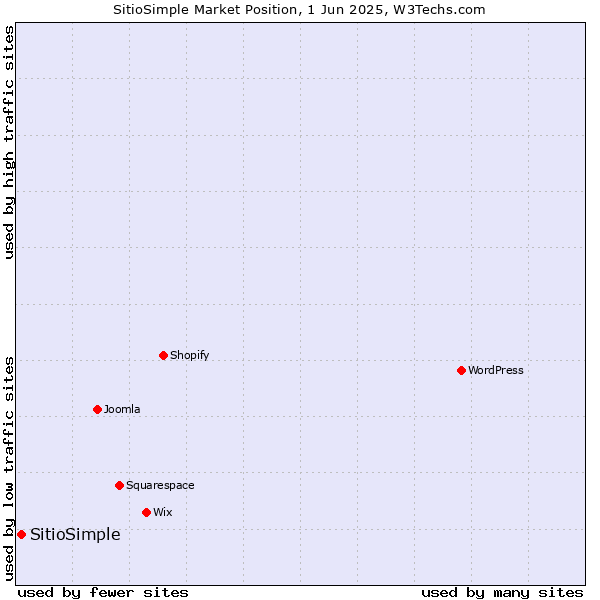 Market position of SitioSimple