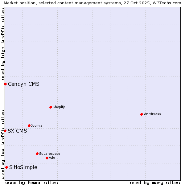 Market position of SitioSimple vs. Cendyn CMS vs. SX CMS