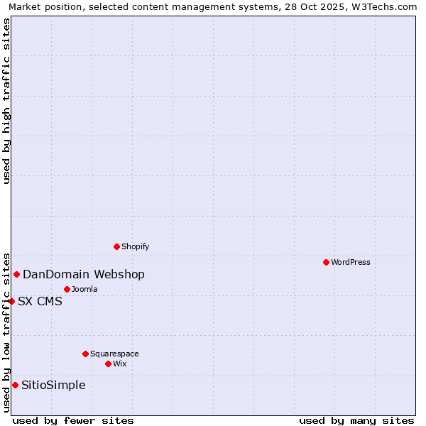 Market position of DanDomain Webshop vs. SitioSimple vs. SX CMS