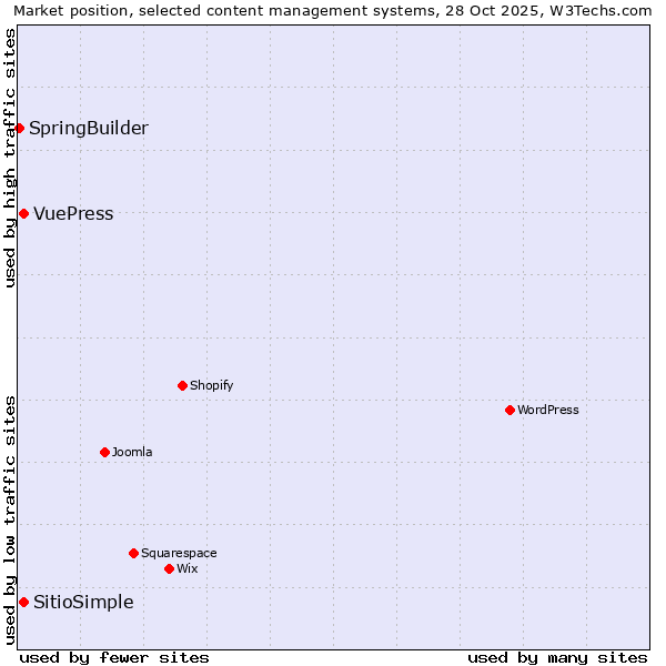 Market position of SitioSimple vs. VuePress vs. SpringBuilder