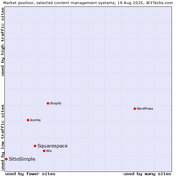 Market position of Squarespace vs. SitioSimple