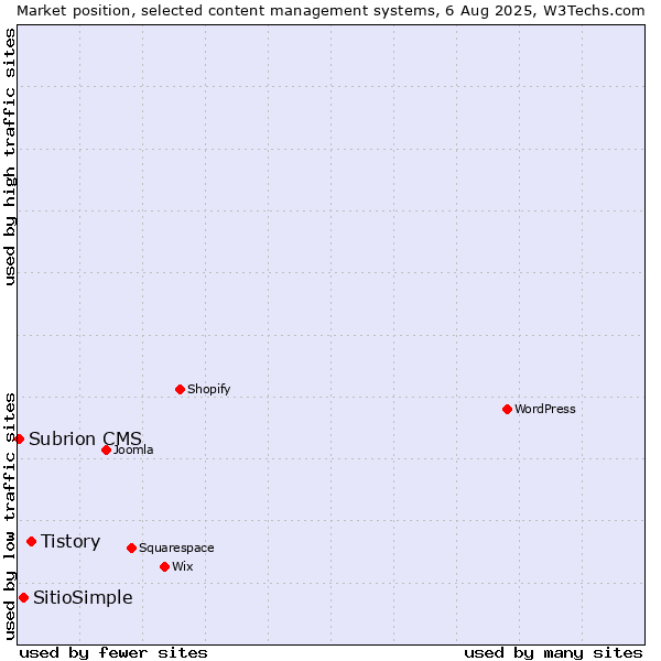 Market position of Tistory vs. SitioSimple vs. Subrion CMS