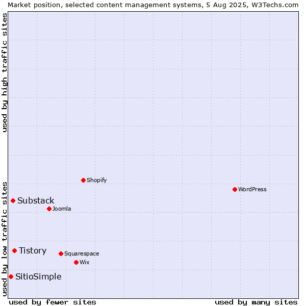 Market position of Tistory vs. Substack vs. SitioSimple
