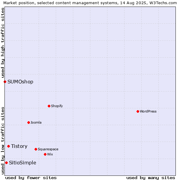 Market position of Tistory vs. SitioSimple vs. SUMOshop