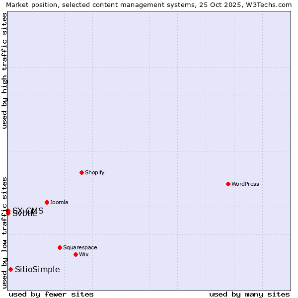 Market position of SitioSimple vs. Svbtle vs. SX CMS