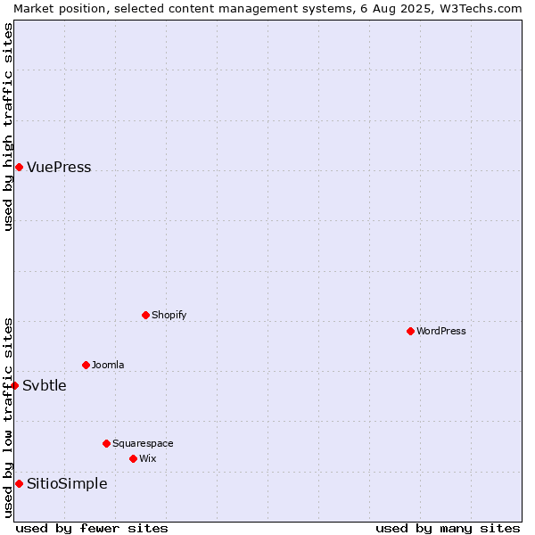 Market position of VuePress vs. SitioSimple vs. Svbtle