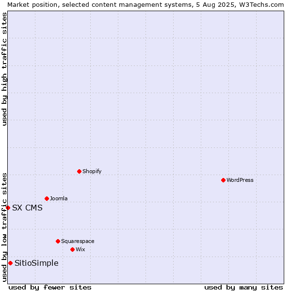 Market position of SitioSimple vs. SX CMS