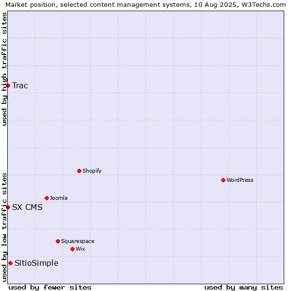 Market position of SitioSimple vs. Trac vs. SX CMS